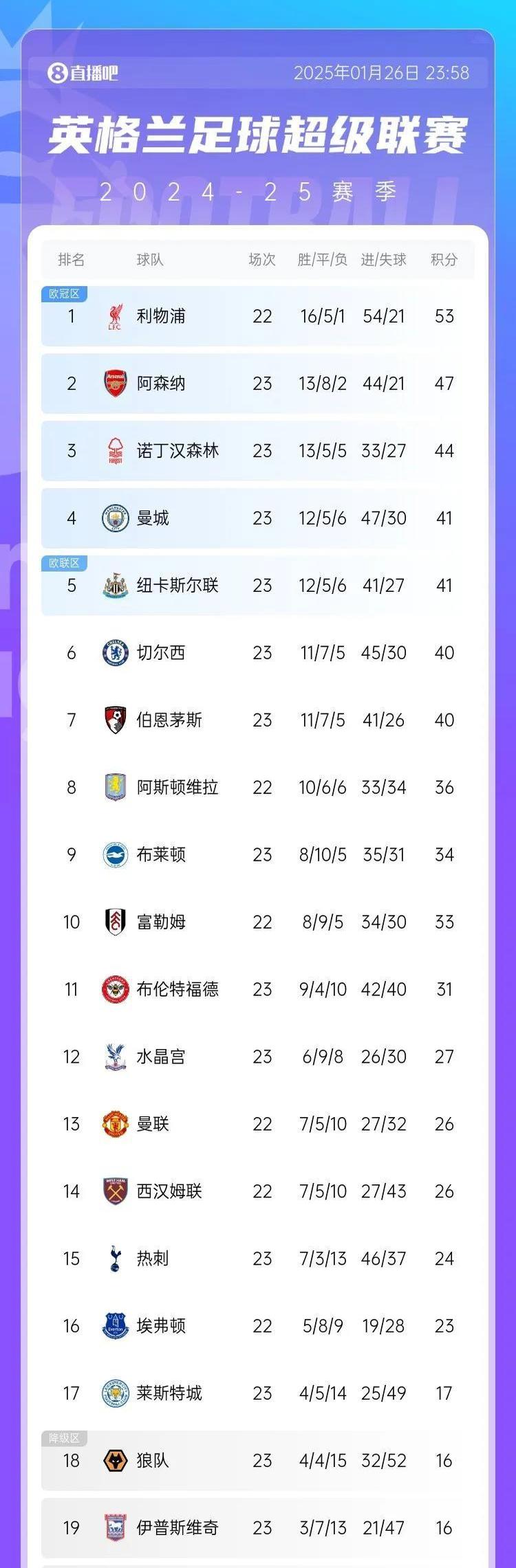 关于莱斯特城客场告捷，继续向积分榜前进的信息