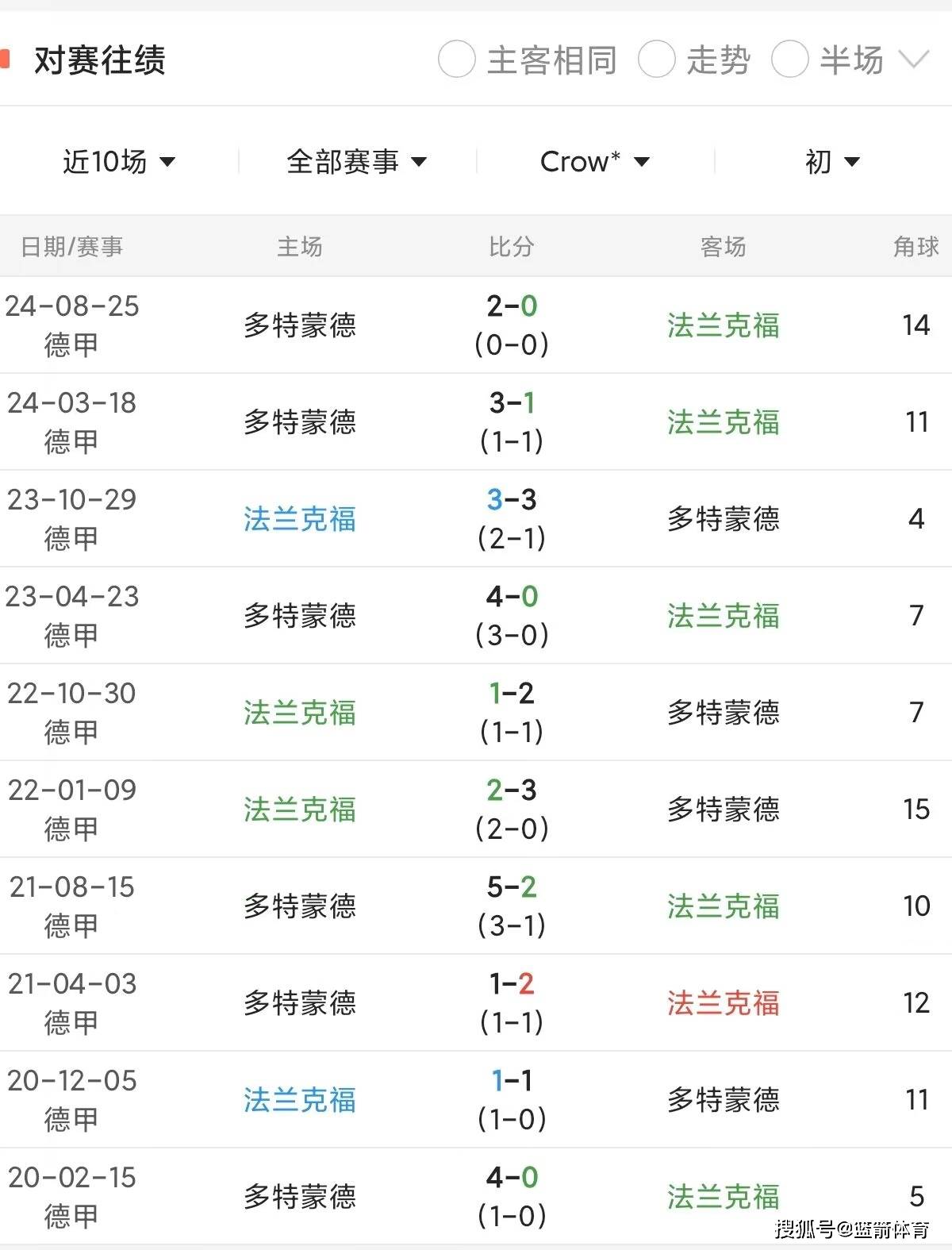 法兰克福期待胜利到来，雄心壮志随着每场比赛