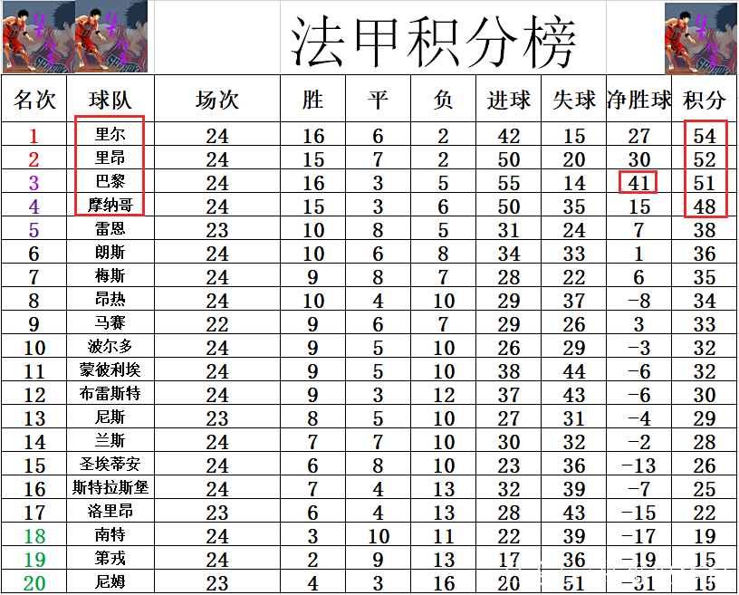 摩纳哥豪取主场三分，积分榜稳定