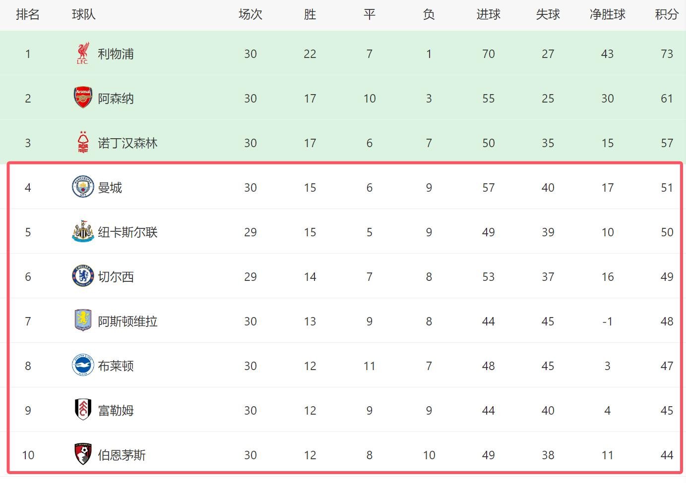 杂草师座主场告捷，英超球队积分榜再现新火