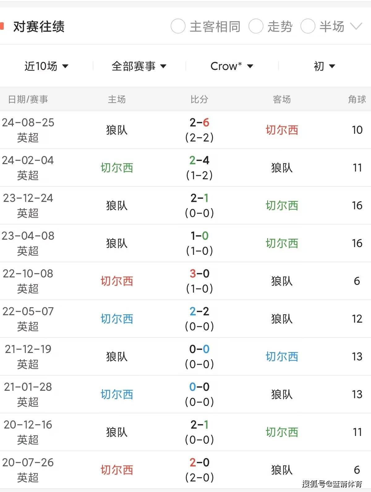 杂草师座主场告捷，英超球队积分榜再现新火