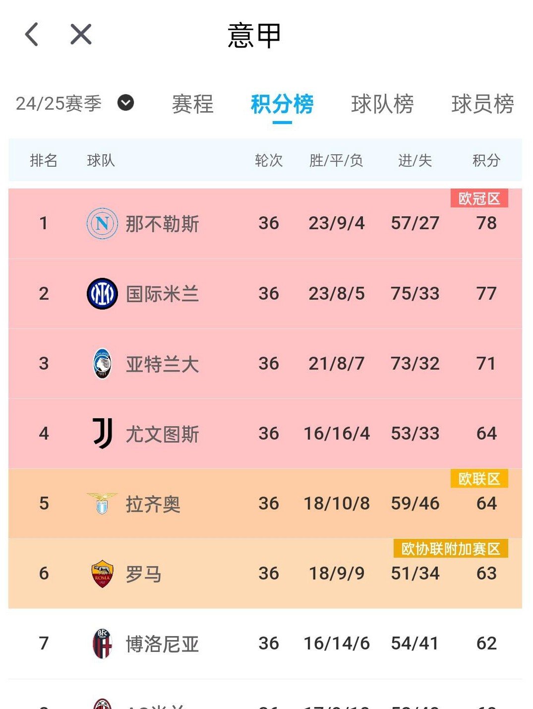 关于AC米兰继续胜利势头，稳坐积分榜榜首的信息