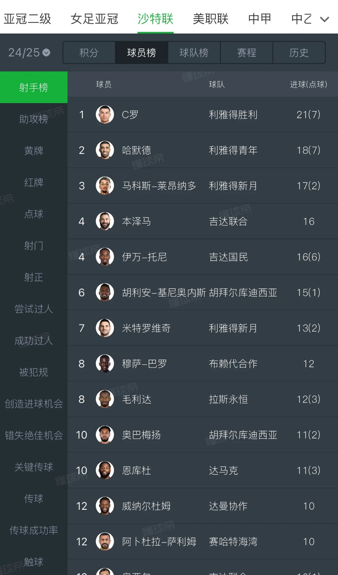 重量级巨星赛场大爆发，单场破门进球纪录