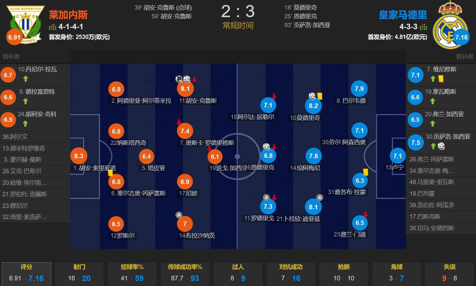 皇马客场胜利，小组领先位置稳固的简单介绍